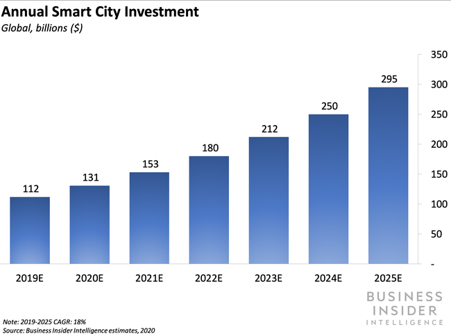 Annual Smart City Invertment